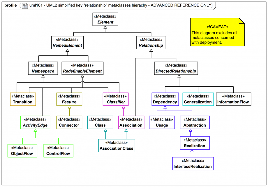 Uml2 Simplified Key Relationship Metaclasses Hierachy Advanced Reference Only Webel It 0994